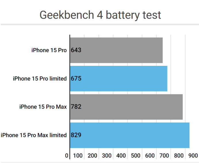 紫阳apple维修站iPhone15Pro的ProMotion高刷功能耗电吗