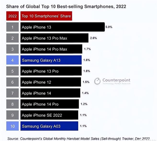 紫阳苹果维修分享:为什么iPhone14的销量不如iPhone13? 