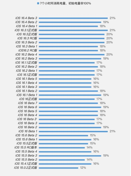 紫阳苹果手机维修分享iOS 16.4 Beta 3续航跑分等测试结果汇总 