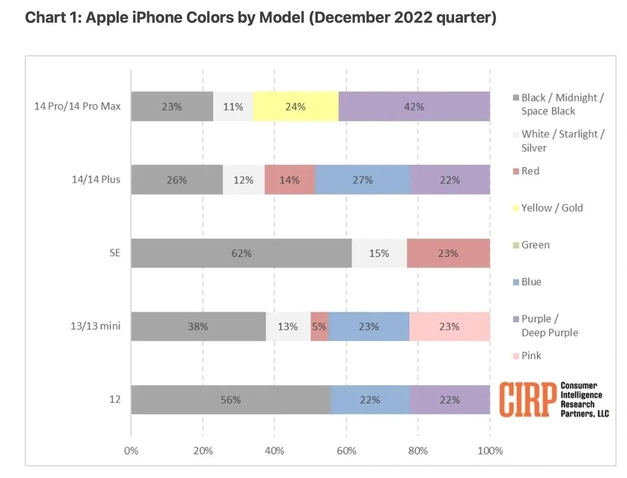紫阳苹果维修网点分享：美国用户最喜欢什么颜色的iPhone 14？ 