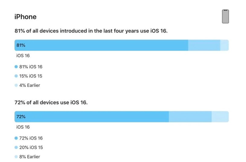 紫阳苹果手机维修分享iOS 16 / iPadOS 16 安装率 