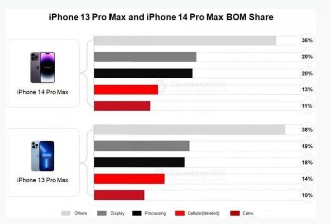 紫阳苹果手机维修分享iPhone 14 Pro的成本和利润 