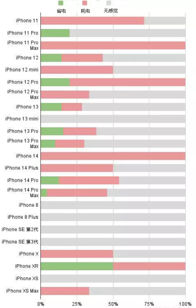 紫阳苹果手机维修分享iOS16.2太耗电怎么办？iOS16.2续航不好可以降级吗？ 