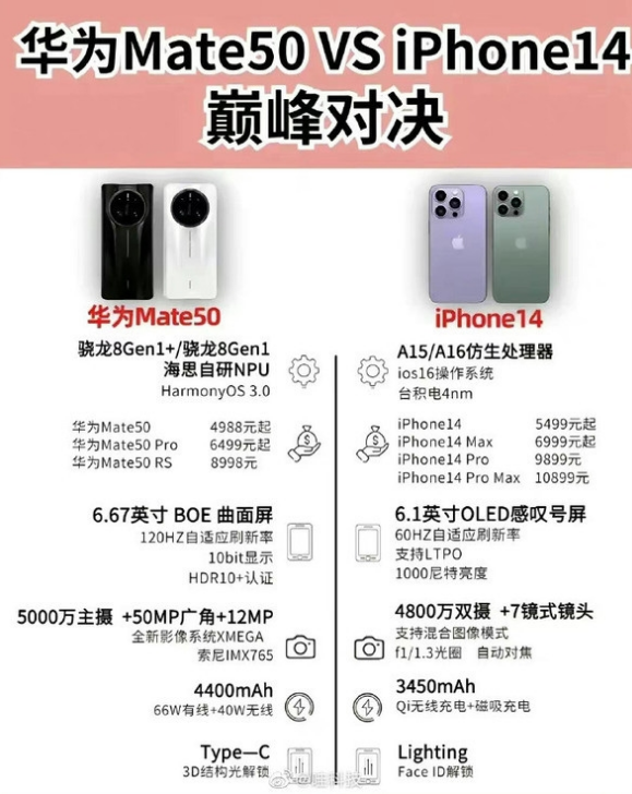 紫阳苹果14维修分享iPhone14和华为mate50，应该怎么选 