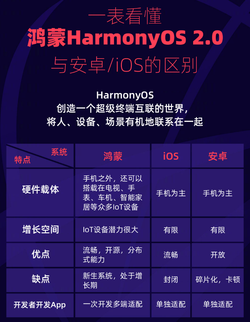 紫阳苹果手机维修分享华为鸿蒙 OS 与安卓以及 iOS 都有什么区别 