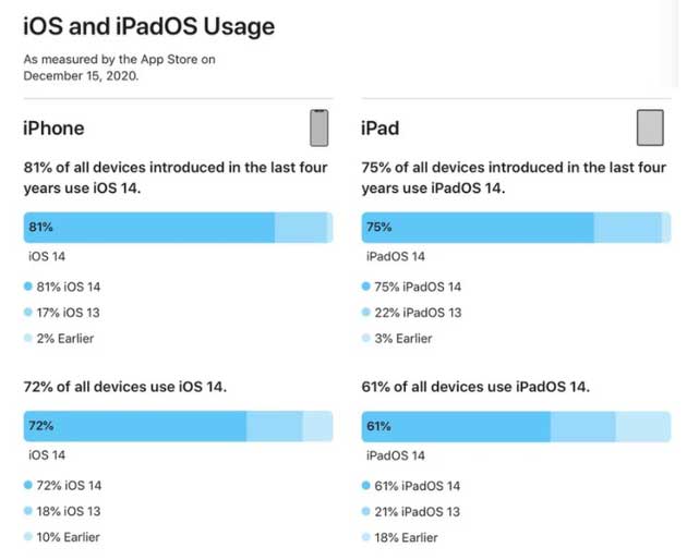 紫阳苹果手机维修分享有多少用户更新了 iOS 14 