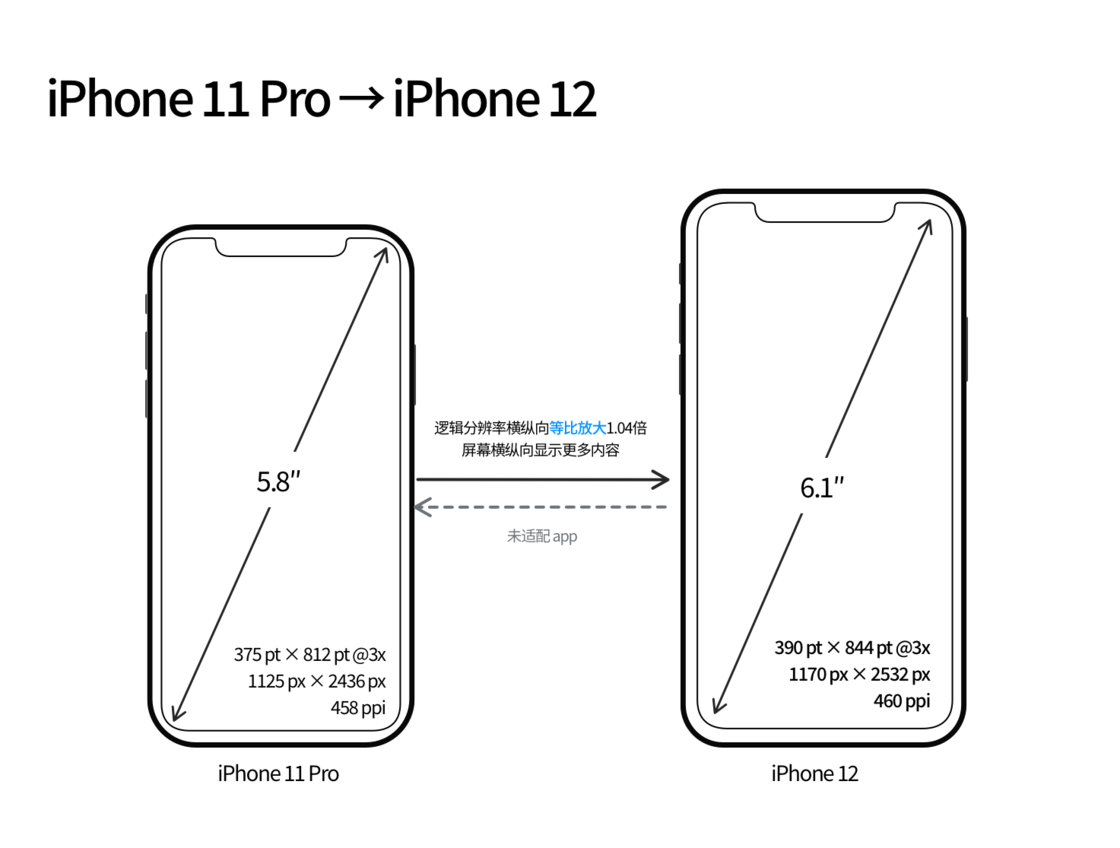 紫阳苹果手机维修分享iPhone 12 mini 和 iPhone 12 Pro 的尺寸变化会改变显示内容吗 